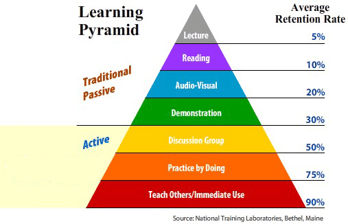 the learning pyramid